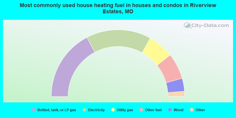 Most commonly used house heating fuel in houses and condos in Riverview Estates, MO