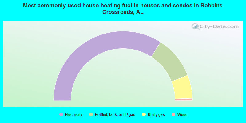 Most commonly used house heating fuel in houses and condos in Robbins Crossroads, AL