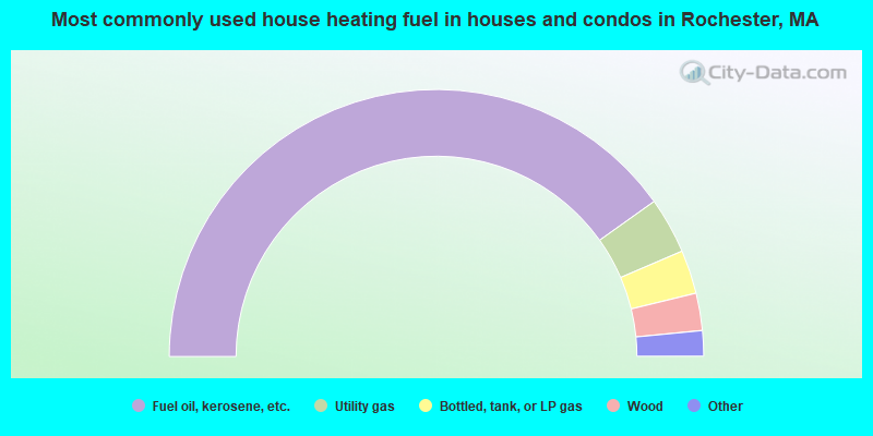 Most commonly used house heating fuel in houses and condos in Rochester, MA