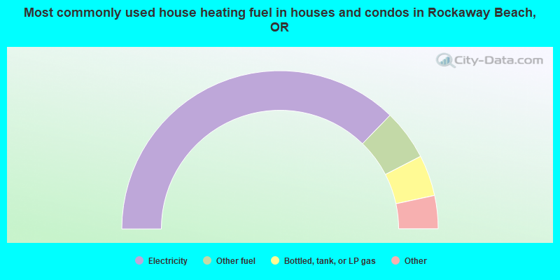 Most commonly used house heating fuel in houses and condos in Rockaway Beach, OR