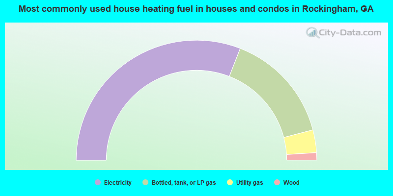 Most commonly used house heating fuel in houses and condos in Rockingham, GA