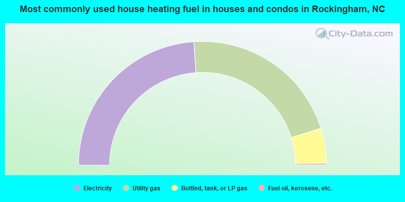 Most commonly used house heating fuel in houses and condos in Rockingham, NC