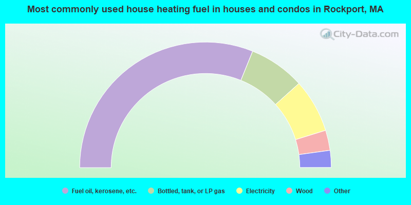 Most commonly used house heating fuel in houses and condos in Rockport, MA