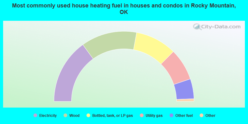 Most commonly used house heating fuel in houses and condos in Rocky Mountain, OK