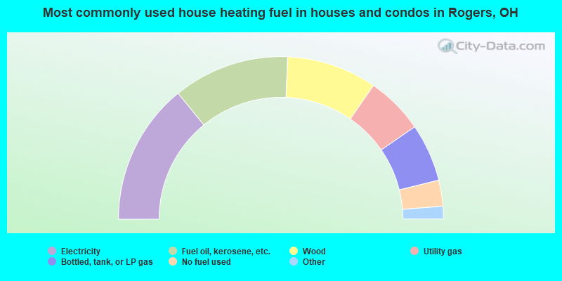 Most commonly used house heating fuel in houses and condos in Rogers, OH