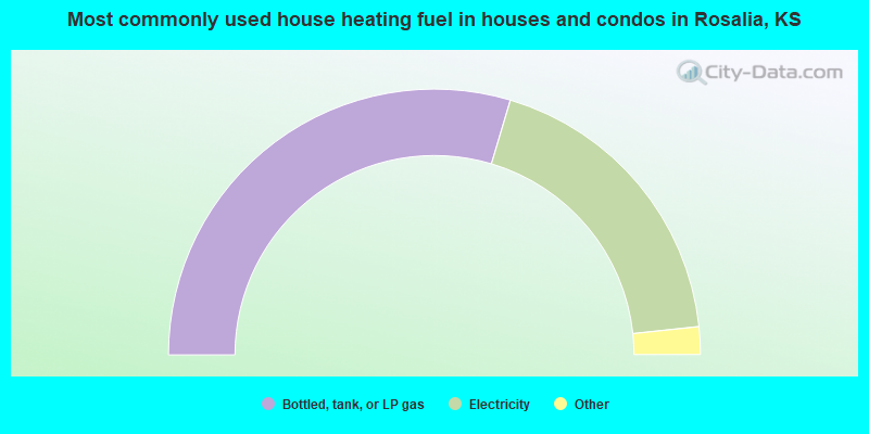 Most commonly used house heating fuel in houses and condos in Rosalia, KS