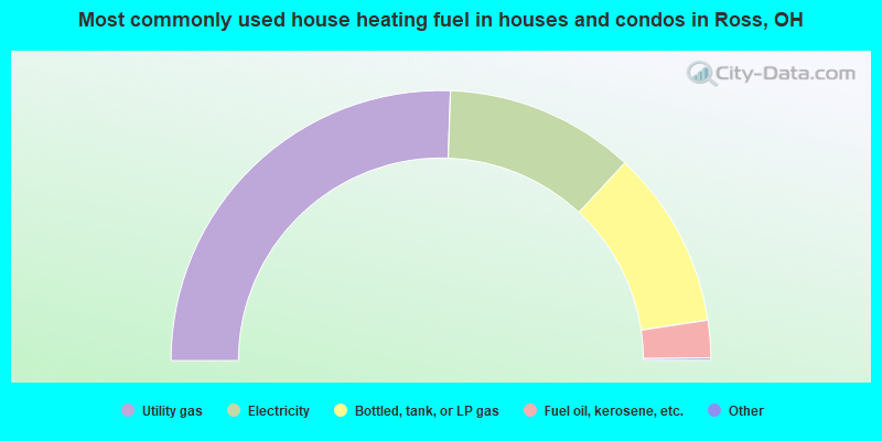 Most commonly used house heating fuel in houses and condos in Ross, OH