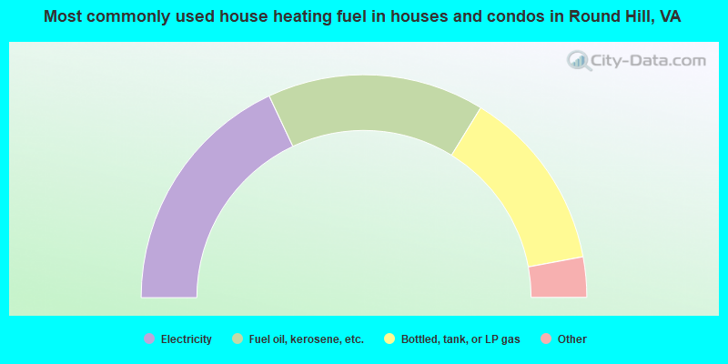 Most commonly used house heating fuel in houses and condos in Round Hill, VA