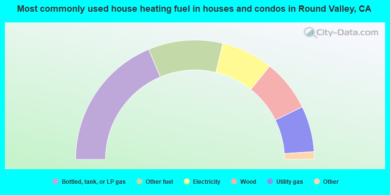 Most commonly used house heating fuel in houses and condos in Round Valley, CA