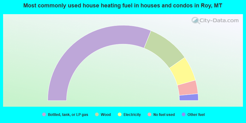 Most commonly used house heating fuel in houses and condos in Roy, MT