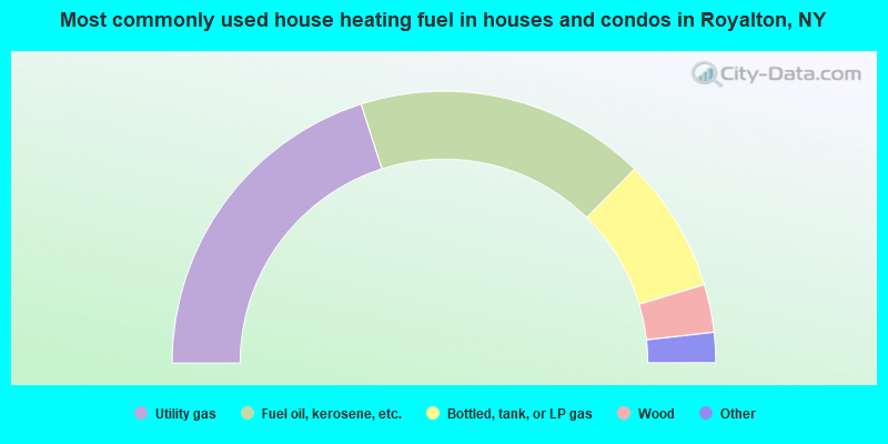 Most commonly used house heating fuel in houses and condos in Royalton, NY