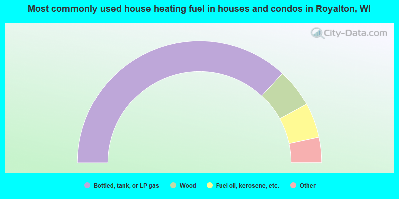 Most commonly used house heating fuel in houses and condos in Royalton, WI