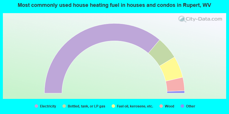 Most commonly used house heating fuel in houses and condos in Rupert, WV