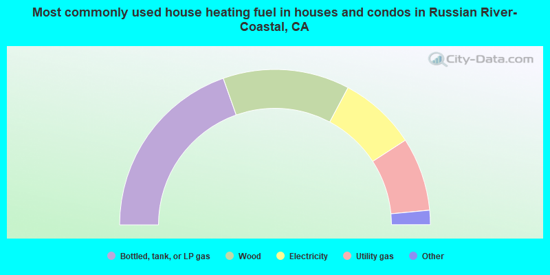 Most commonly used house heating fuel in houses and condos in Russian River-Coastal, CA
