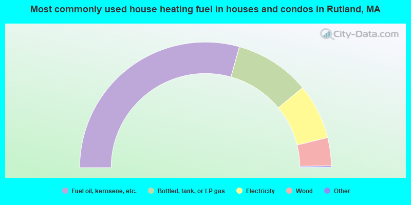 Most commonly used house heating fuel in houses and condos in Rutland, MA