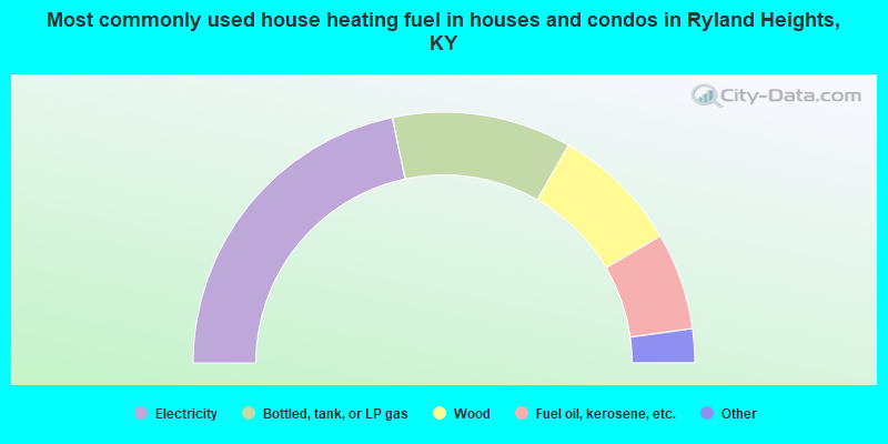 Most commonly used house heating fuel in houses and condos in Ryland Heights, KY