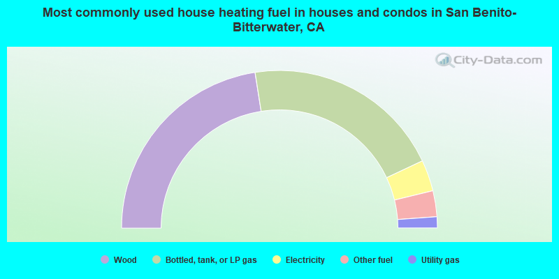 Most commonly used house heating fuel in houses and condos in San Benito-Bitterwater, CA