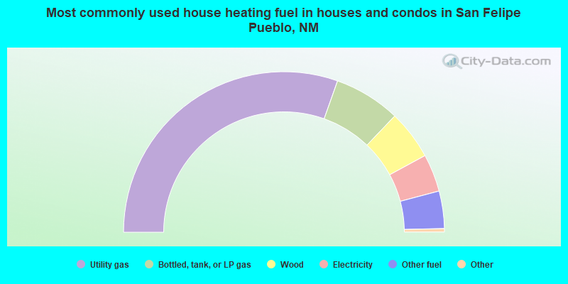 Most commonly used house heating fuel in houses and condos in San Felipe Pueblo, NM