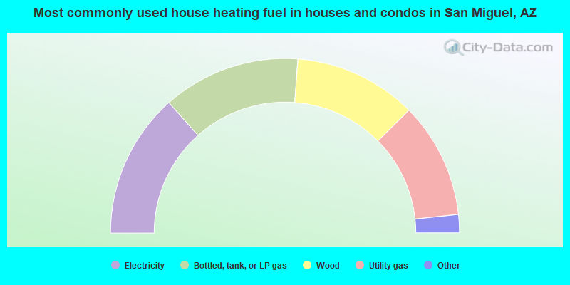 Most commonly used house heating fuel in houses and condos in San Miguel, AZ