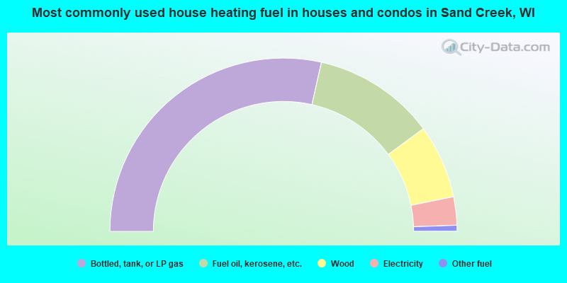 Most commonly used house heating fuel in houses and condos in Sand Creek, WI