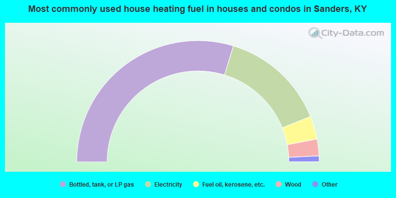 Most commonly used house heating fuel in houses and condos in Sanders, KY