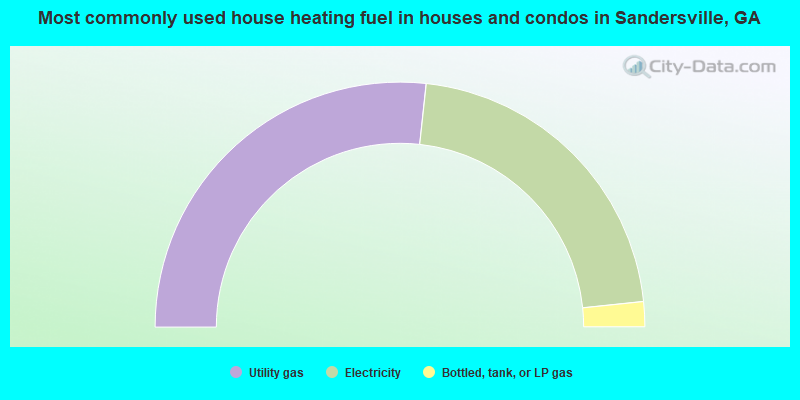 Most commonly used house heating fuel in houses and condos in Sandersville, GA