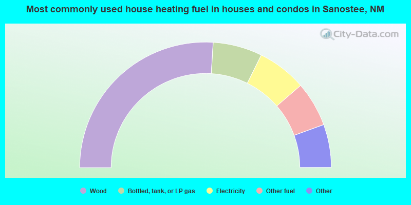 Most commonly used house heating fuel in houses and condos in Sanostee, NM