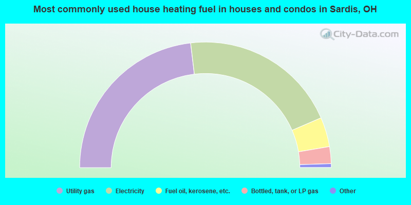 Most commonly used house heating fuel in houses and condos in Sardis, OH