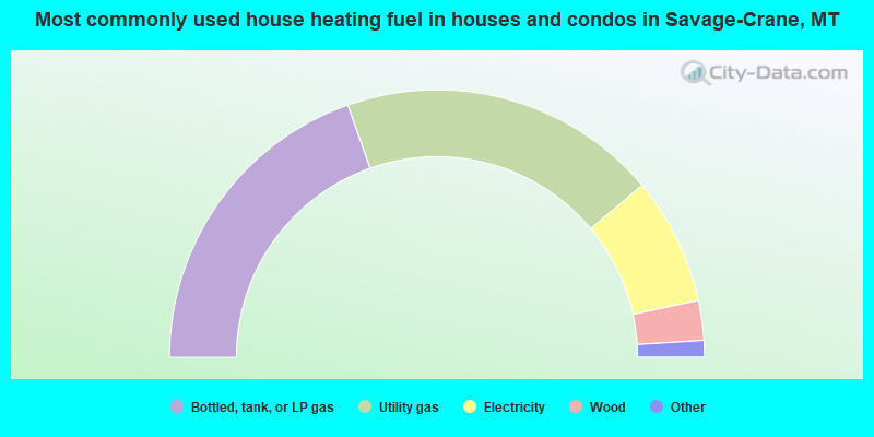 Most commonly used house heating fuel in houses and condos in Savage-Crane, MT