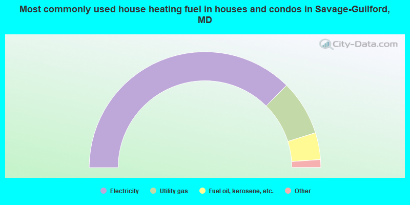Most commonly used house heating fuel in houses and condos in Savage-Guilford, MD