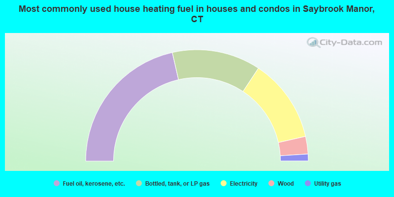 Most commonly used house heating fuel in houses and condos in Saybrook Manor, CT