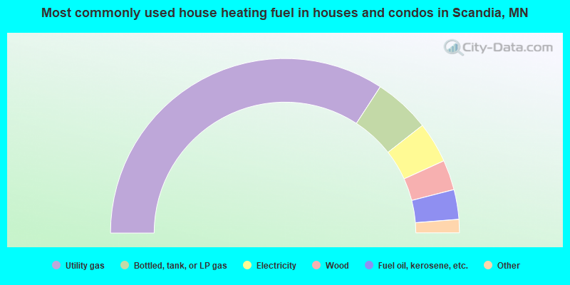 Most commonly used house heating fuel in houses and condos in Scandia, MN