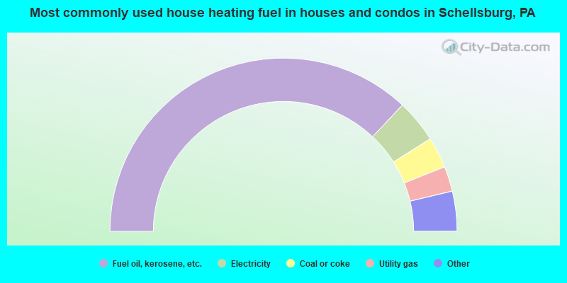 Most commonly used house heating fuel in houses and condos in Schellsburg, PA