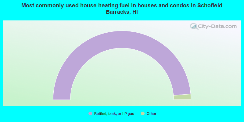 Most commonly used house heating fuel in houses and condos in Schofield Barracks, HI