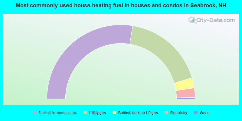 Most commonly used house heating fuel in houses and condos in Seabrook, NH