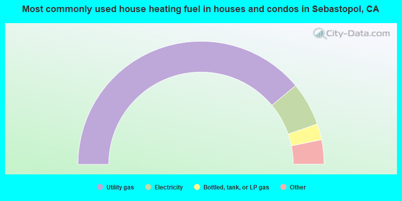 Most commonly used house heating fuel in houses and condos in Sebastopol, CA