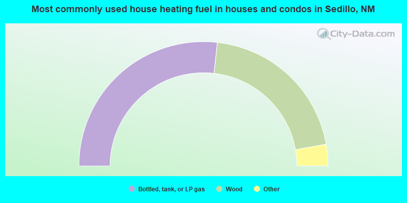 Most commonly used house heating fuel in houses and condos in Sedillo, NM