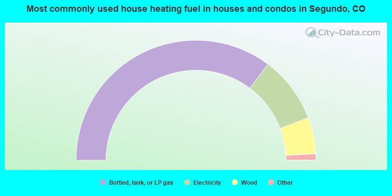 Most commonly used house heating fuel in houses and condos in Segundo, CO