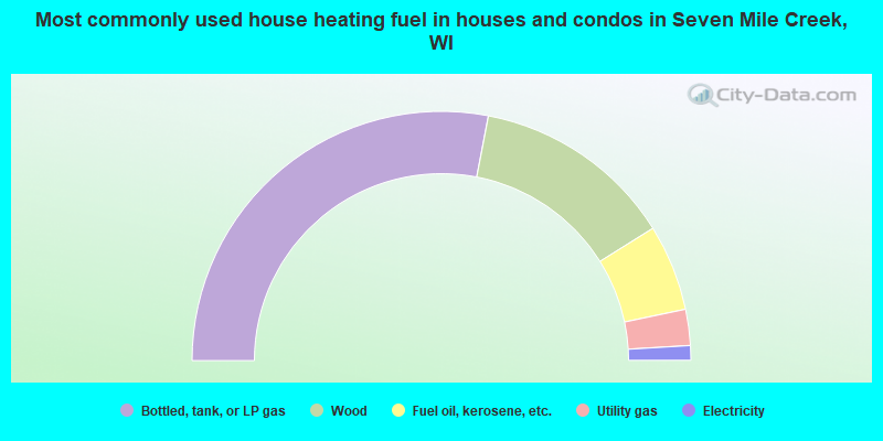 Most commonly used house heating fuel in houses and condos in Seven Mile Creek, WI