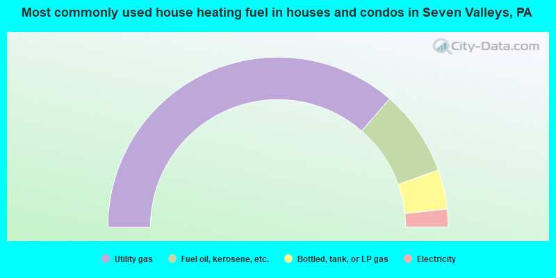 Most commonly used house heating fuel in houses and condos in Seven Valleys, PA