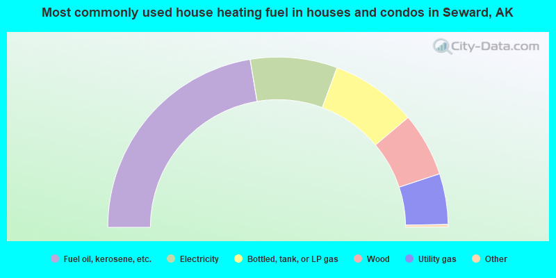 Most commonly used house heating fuel in houses and condos in Seward, AK