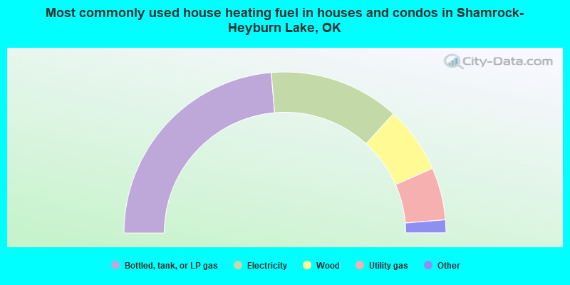 Most commonly used house heating fuel in houses and condos in Shamrock-Heyburn Lake, OK