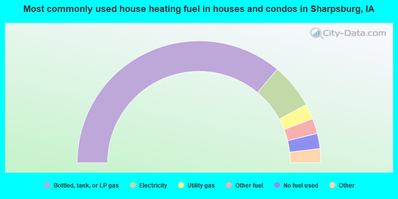 Most commonly used house heating fuel in houses and condos in Sharpsburg, IA