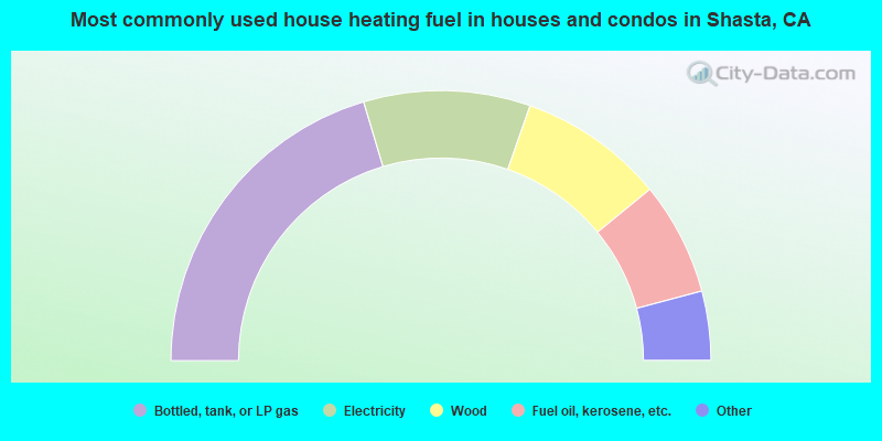 Most commonly used house heating fuel in houses and condos in Shasta, CA