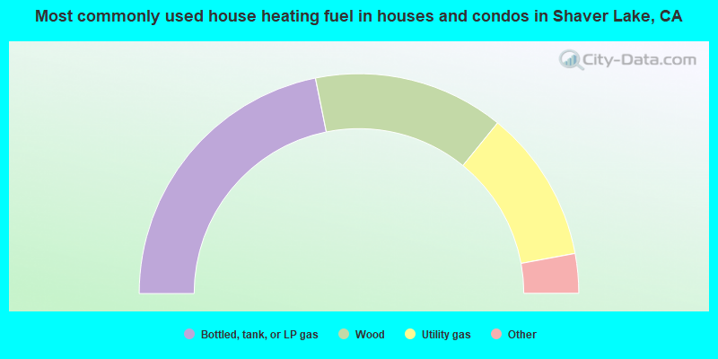 Most commonly used house heating fuel in houses and condos in Shaver Lake, CA