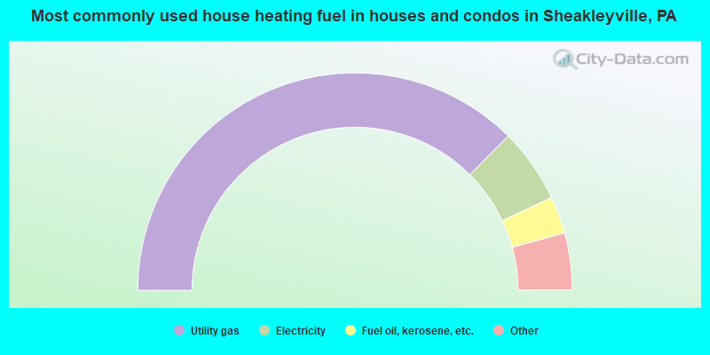 Most commonly used house heating fuel in houses and condos in Sheakleyville, PA