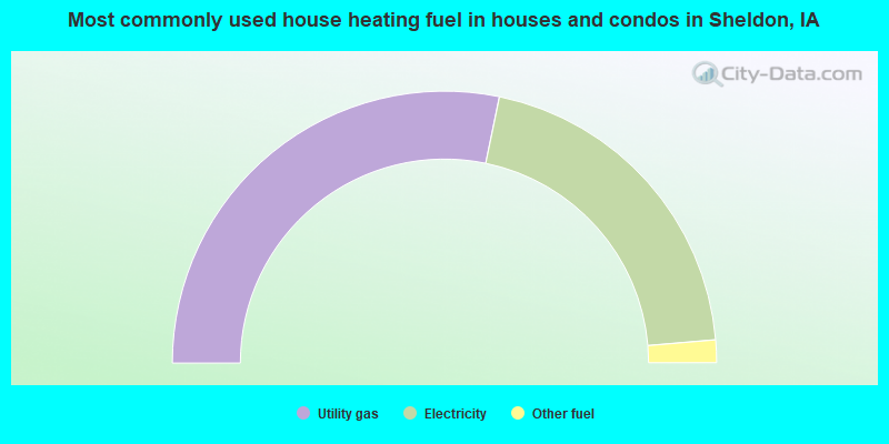 Most commonly used house heating fuel in houses and condos in Sheldon, IA