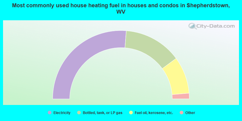 Most commonly used house heating fuel in houses and condos in Shepherdstown, WV