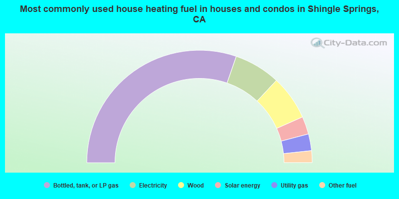 Most commonly used house heating fuel in houses and condos in Shingle Springs, CA