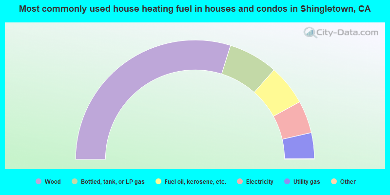 Most commonly used house heating fuel in houses and condos in Shingletown, CA